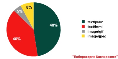 Спам-активность в начале 2009 года