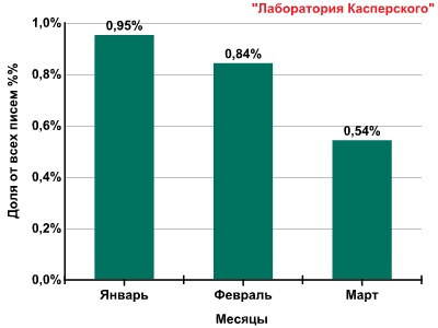 Спам-активность в начале 2009 года