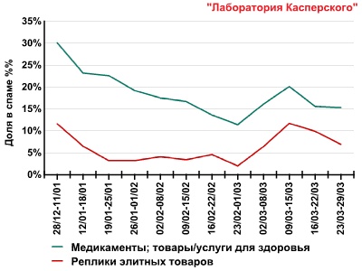 Спам-активность в начале 2009 года