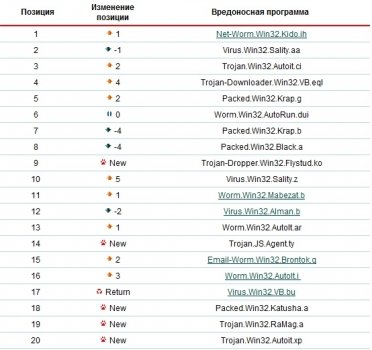 Рейтинг вредоносных программ в марте 2009