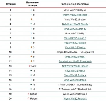 Рейтинг вредоносных программ в марте 2009