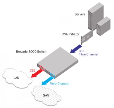 Коммутатор 8000 Switch – вклад Brocade в развитие FCoE