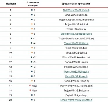 Майские зловреды по версии Лаборатории Касперского