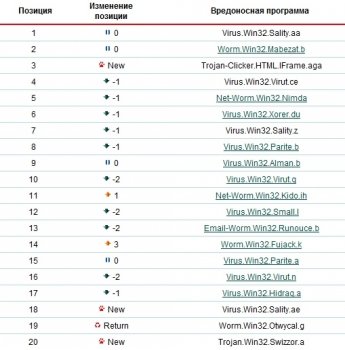 Майские зловреды по версии Лаборатории Касперского