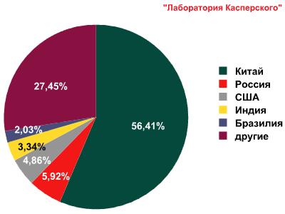 Июньские вирусы по версии Лаборатории Касперского