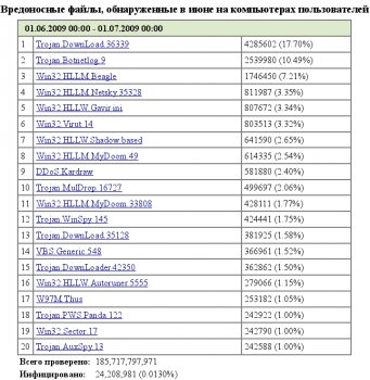 Июньские вирусы по версии Доктор Веб