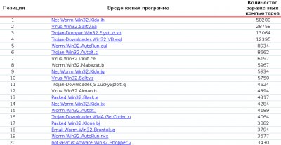 Июньские вирусы по версии Лаборатории Касперского