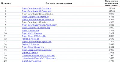 Июньские вирусы по версии Лаборатории Касперского