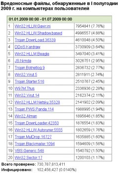 Вирусная обстановка в первом полугодии 2009 года