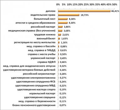 Поиск@Mail.Ru: какие документы хотят купить через Интернет