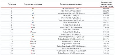 Рейтинг вирусов за октябрь