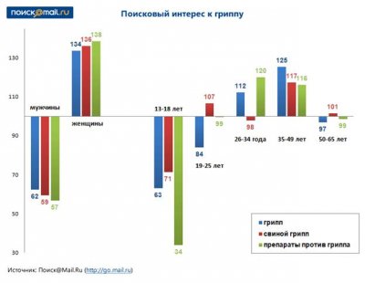 Поиск@Mail.Ru: кого волнует грипп