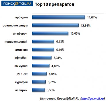 Поиск@Mail.Ru: кого волнует грипп