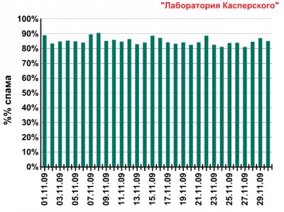 Спам в ноябре 2009 года