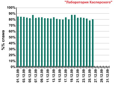 Спам в декабре 2009 года