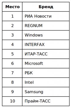 Самые упоминаемые бренды Рунета