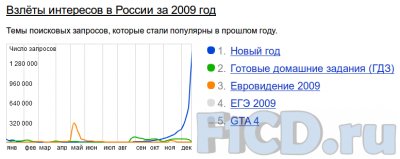 Что искали в Яндексе в 2009 году