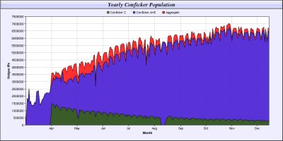 Вирусные тенденции 2009 года