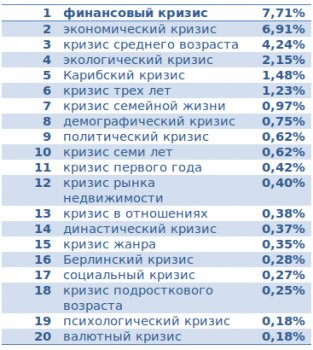 Поиск@Mail.Ru проанализировал интерес к кризисам