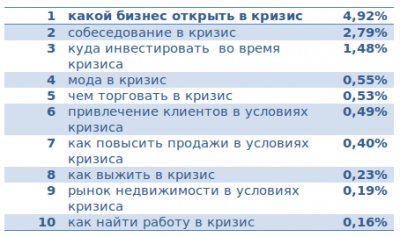 Поиск@Mail.Ru проанализировал интерес к кризисам