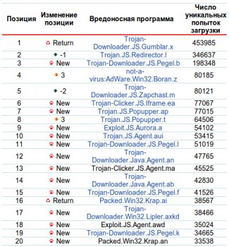 Рейтинг вирусов за февраль 2010