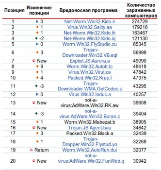 Рейтинг вирусов за февраль 2010