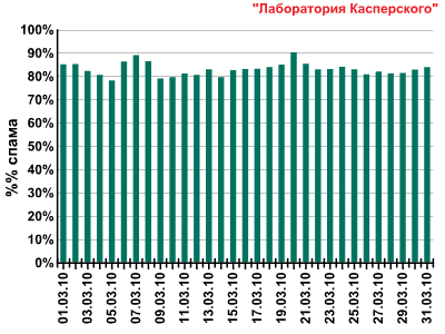 Спам в марте 2010 года