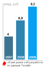 Первые оценки рынка заказных веб-разработок за 2009 год