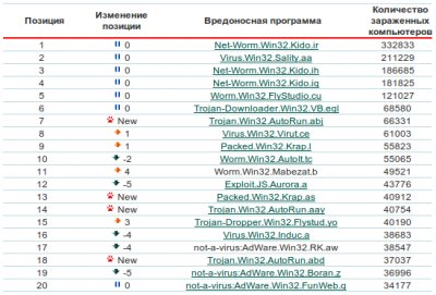 Вирусы в марте 2010 года