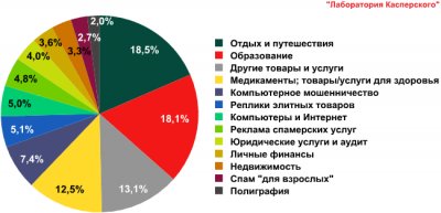 Спам в марте 2010 года