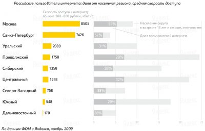 Самый дешевый Интернет – в Поволжье и на Урале