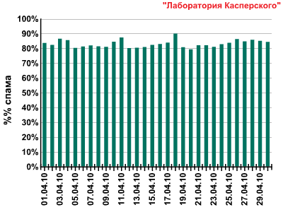 Спам в апреле 2010 года