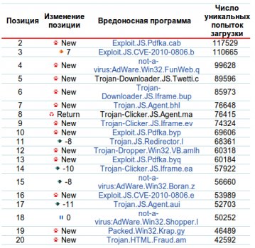 Вирусы в апреле 2010 года