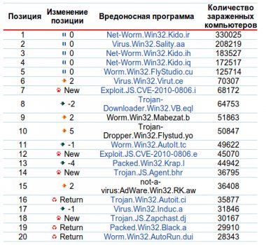 Вирусы в апреле 2010 года