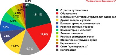 Спам в апреле 2010 года