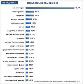 Поиск@Mail.Ru: какой вид бизнеса популярнее?