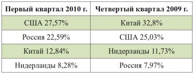 Вирусы мигрировали из Китая в Россию