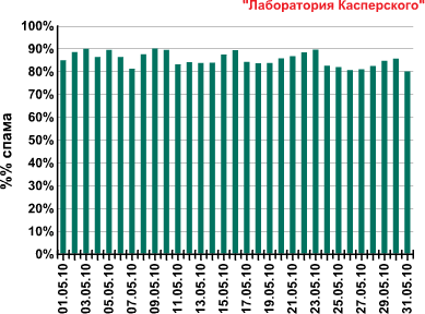 Спам в мае 2010 года