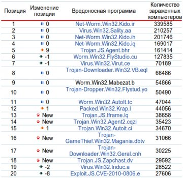 Вирусы в мае 2010 года