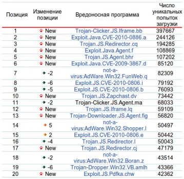 Вирусы в мае 2010 года