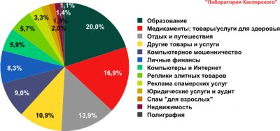 Спам в мае 2010 года