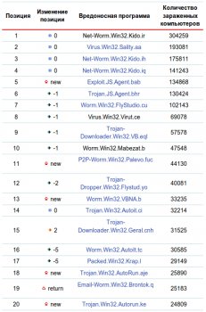 Вирусы в июне 2010 года