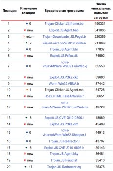 Вирусы в июне 2010 года