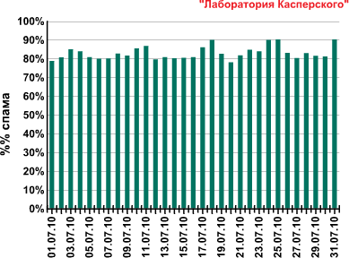 Спам в июле 2010 года