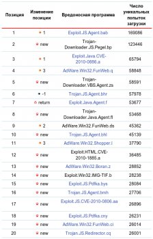 Вирусы в июле 2010 года