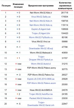 Вирусы в июле 2010 года