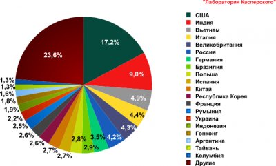 Спам в июле 2010 года