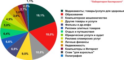 Спам в июле 2010 года