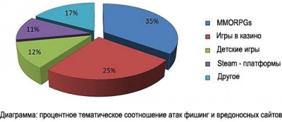 Киберпреступники охотятся на геймеров