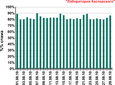 Спам в августе 2010 года